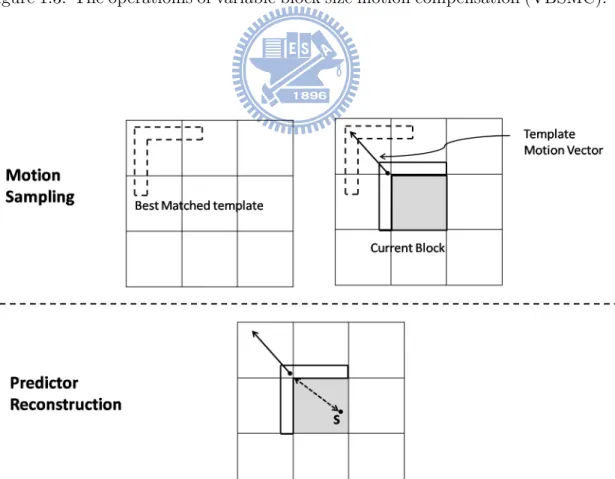 Figure 1.4: The operatioins of template matching prediction (TMP).