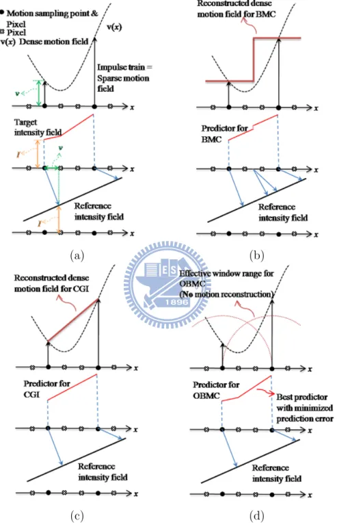 Figure 2.1: Various MCP schemes in the 1-D case: (a) MCP based on the true motion field, (b) BMC, (c) CGI and (d) OBMC.