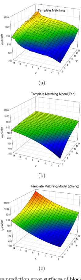 Figure 2.5: Mean-square prediction error surfaces of block B produced with TMP by (a) empirical results, (b) Tao and (c) Zheng’s model, respectively