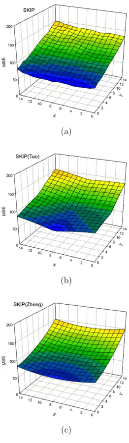 Figure 2.6: Mean-square prediction error surfaces of block B produced with SKIP by (a) empirical results, (b) Tao and (c) Zheng’s model, respectively