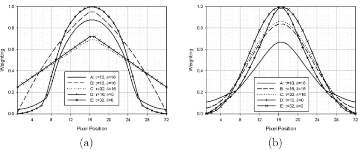 Figure 3.3: Window functions along the slide of Y=16 based on a (a) non-diagonal or (b) diagonal D matrix.