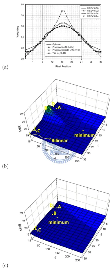 Figure 3.4: Comparisons of window functions and their MSE surfaces using testing sequence ”S04”: (a) parametric windows versus optimal least-squares windows;