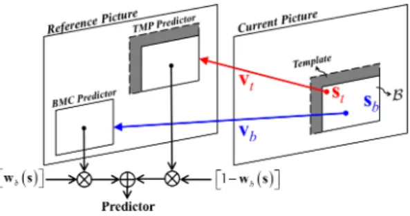 Fig. 2. Concept of bi-prediction combining TMP and BMC.