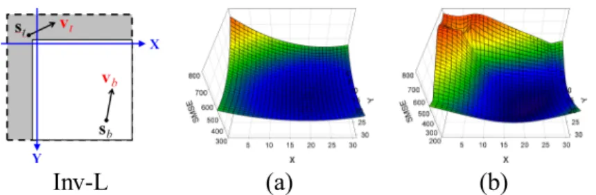 Fig. 3. Error surfaces showing how the sum of prediction error variances over the target block varies with the location of s  : (a) Tao’s and (b) Zheng’s models.