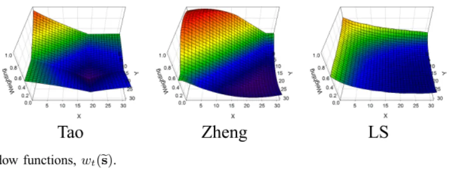 Fig. 4. Comparison of window functions,   (s).