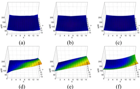 Fig. 1. Mean-square prediction error surfaces of block B produced with (a) BMC and (d) TMP