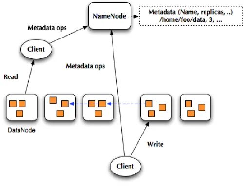Figure 2.1: Hadoop Distributed File System Architecture