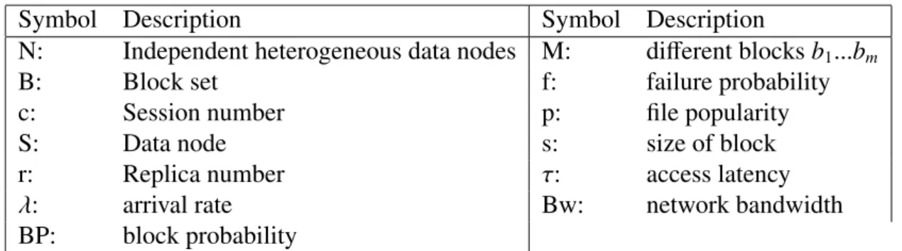 Table 3.2: The System Parameters of CDRM