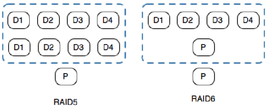 Figure 3.2: The RAID5 and RAID6 Scheme in DiskReduce