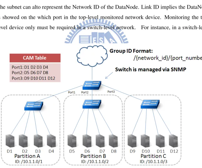 Figure 4.2: Example: Partitioning Switch-level Network