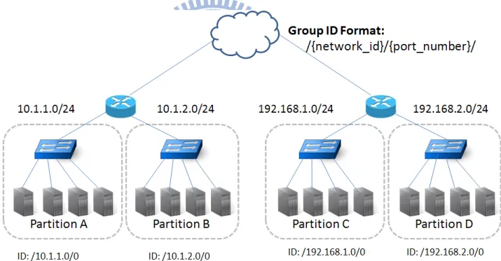 Figure 4.3: Example: Partitioning Router-level Network