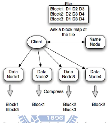 Figure 4.4: Example: Client Sends a Request for Compressing the Files