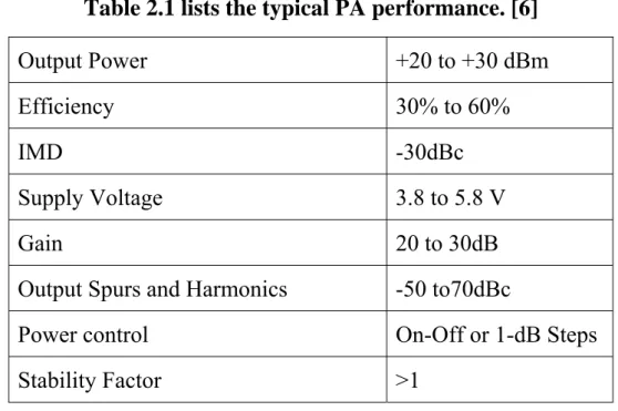 Table 2.1 lists the typical PA performance. [6] 