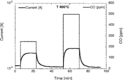 Figure 1.5 Response of the SnO 2  nanobelts to CO at a working temperature of 400 °C  and 30% RH