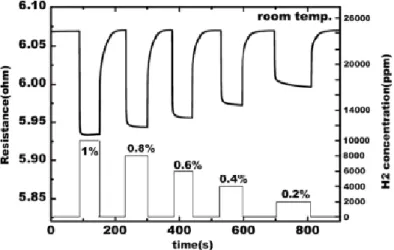Figure 1.7 Sensor resistance responses for hydrogen concentration varied in a range  from 0.2 to 1% by pulses