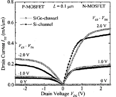 Figure 1.8 Drain current of N- and P-MOSFETs are improved with Si/SiGe-channel. 