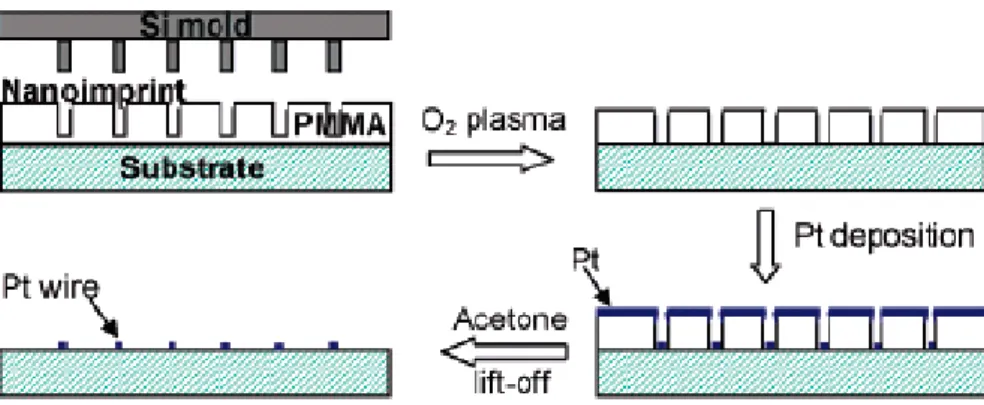 Figure 2.2 Schema of imprint process. (Ref. 22) 