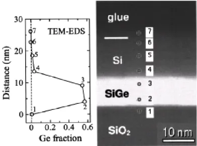 Figure 3.1 Scanning TEM image and Ge profile across the layers Obtained by EDS  measurement