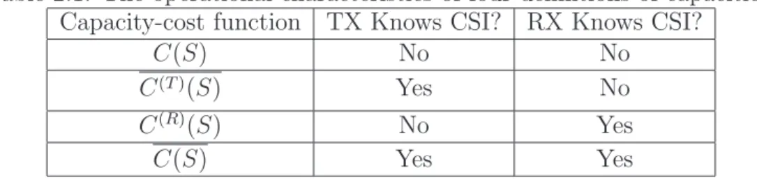 Table 2.1: The operational characteristics of four definitions of capacities.
