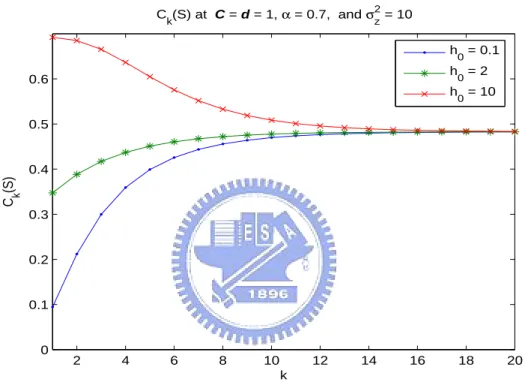 Figure 4.1: Illustration of C k (S) for different initial fading coefficients h 0 = 0.1, 2 and 10.