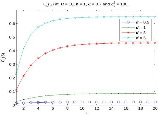 Figure 4.2: Illustration of C k (S) for different initial Gauss-Markov fading mean d = 0.5, 1, 3 and 5