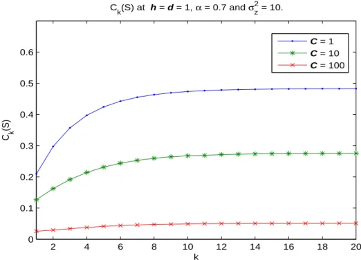 Figure 4.3: Illustration of C k (S) for different initial fading covariance matrix C = 1, 10 and 100
