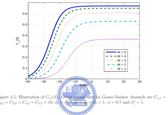 Figure 4.5: Illustration of C ∞ (S). Other parameters for Gauss-Markov channels are C 1,1 = C 2,2 = C 3,3 = C 4,4 = C 5,5 = 10, d 1 = d 2 = d 3 = d 4 = d 5 = 1, α = 0.7 and σ z 2 = 1.
