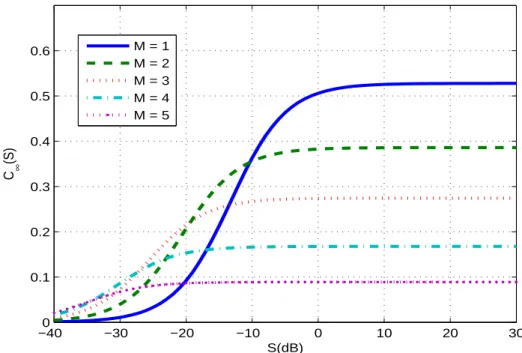 Figure 4.6: Illustration of C ∞ (S). Other parameters for Gauss-Markov channels are C 1,1 = 10 0.7 , C 2,2 = 10 1.5 , C 3,3 = 10 2 , C 4,4 = 10 2.5 , C 5,5 = 10 3 , d 1 = d 2 = d 3 = d 4 = d 5 = 1, α = 0.7 and σ 2 z = 1.