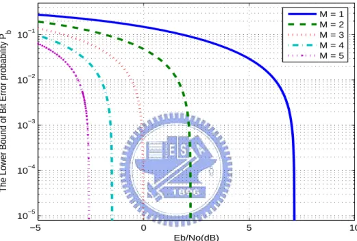 Figure 4.7: Illustration of lower bounds for P b . The code rate adopted is R = 1/3. Other parameters used in this figure are the same as those in Fig