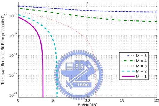 Figure 4.8: Illustration of lower bounds for P b . The code rate adopted is R = 1/3. Other parameters used in this figure are the same as those in Fig