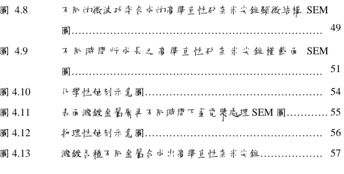 圖 4.8  不同的微波功率合成的高準直性矽奈米尖錐顯微結構 SEM 圖……………………………………………………………… 49  圖 4.9  不 同 時 間 所 成 長 之 高 準 直 性 矽 奈 米 尖 錐 橫 截 面 SEM 圖……………………………………………………………… 51  圖 4.10  化學性蝕刻示意圖…………………………………………… 54  圖 4.11  表面濺鍍金屬層再不同時間下氫電漿處理 SEM 圖………… 55  圖 4.12  物理性蝕刻示意圖………………………………………