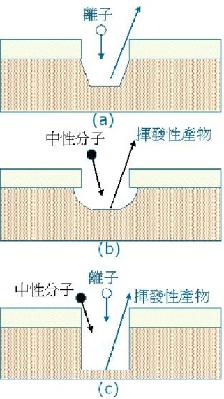 圖 2.6  電漿蝕刻中不同的蝕刻機制圖：(a)  物理性蝕刻，(b)  化學性蝕刻，