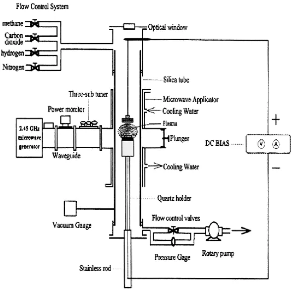 圖 3.1  微波電漿化學氣象沈積系統示意圖 