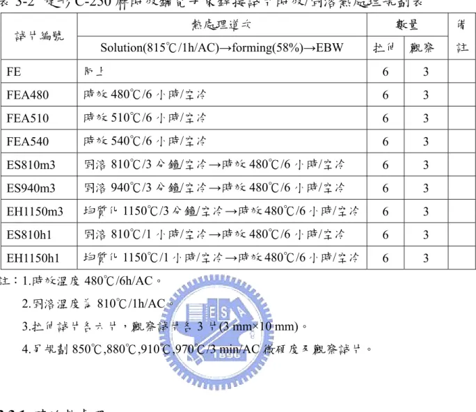 表 3-2  旋形 C-250 麻時效鋼電子束銲接試片時效/固溶熱處理規劃表  熱處理道次  數量  試片編號  Solution(815℃/1h/AC)→forming(58%)→EBW  拉伸  觀察  備註 FE  同上  6 3  FEA480  時效 480℃/6 小時/空冷  6 3  FEA510  時效 510℃/6 小時/空冷  6 3  FEA540  時效 540℃/6 小時/空冷  6 3  ES810m3  固溶 810℃/3 分鐘/空冷→時效 480℃/6 小時/空冷  6 3 