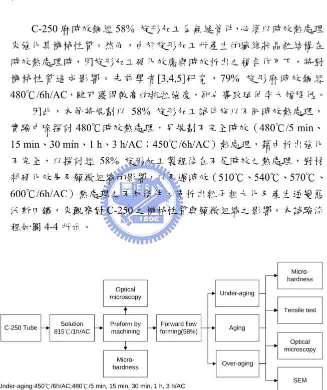 圖 4-4  時效熱處理對旋形C-250 麻時效鋼影響之試驗流程