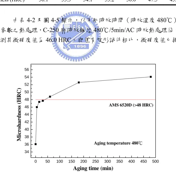 表 4-3  旋形 C-250 經不同溫度之時效 6 小時熱處理微硬度量測值 