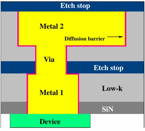 圖 2.1    Schematic drawing of a multilayer interconnect structure。 