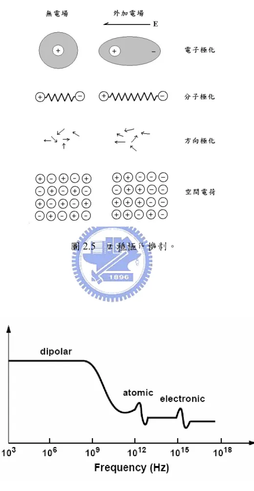 圖 2.5  四種極化機制。 