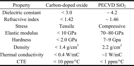 表 2.2  CDO 與 PECVD oxide 薄膜性質之比較 [24]。 