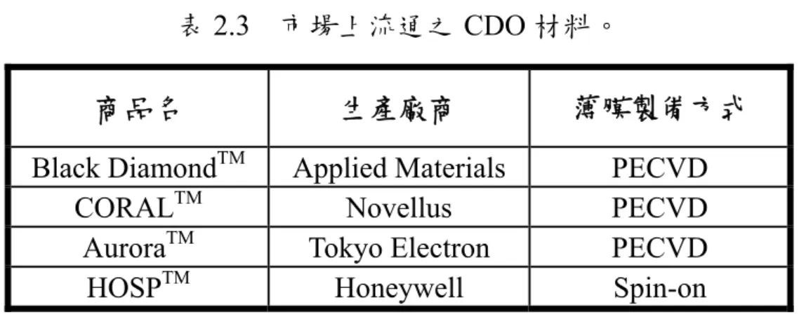 表 2.3  市場上流通之 CDO 材料。 