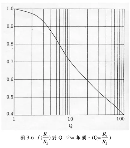 圖 3-6 對 Q  的函數圖。(Q= )  3.2.3   Auger能譜分析介紹            本實驗使用歐傑能譜進行La 2-x Sr x CuO 4 薄膜樣品中Sr參雜濃度x 的定量分析。當原子內層電子受激游離，產生一電洞，上層電子會填 補此一電洞以降低原子之位能，此一降低的能量若大於同層或上層能 階某電子的束縛能時，該電子將有機會被游離出原子，該電子為Auger 電子，如圖3-7。Auger能譜利用特定之能量電子經能量分析儀所偵測 之能量值可計算出特定軌域電子之束縛能，依束縛能量能鑑定出特