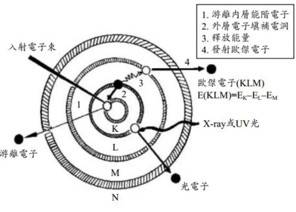 圖 3-7  歐傑電子產生原理示意圖[17]。