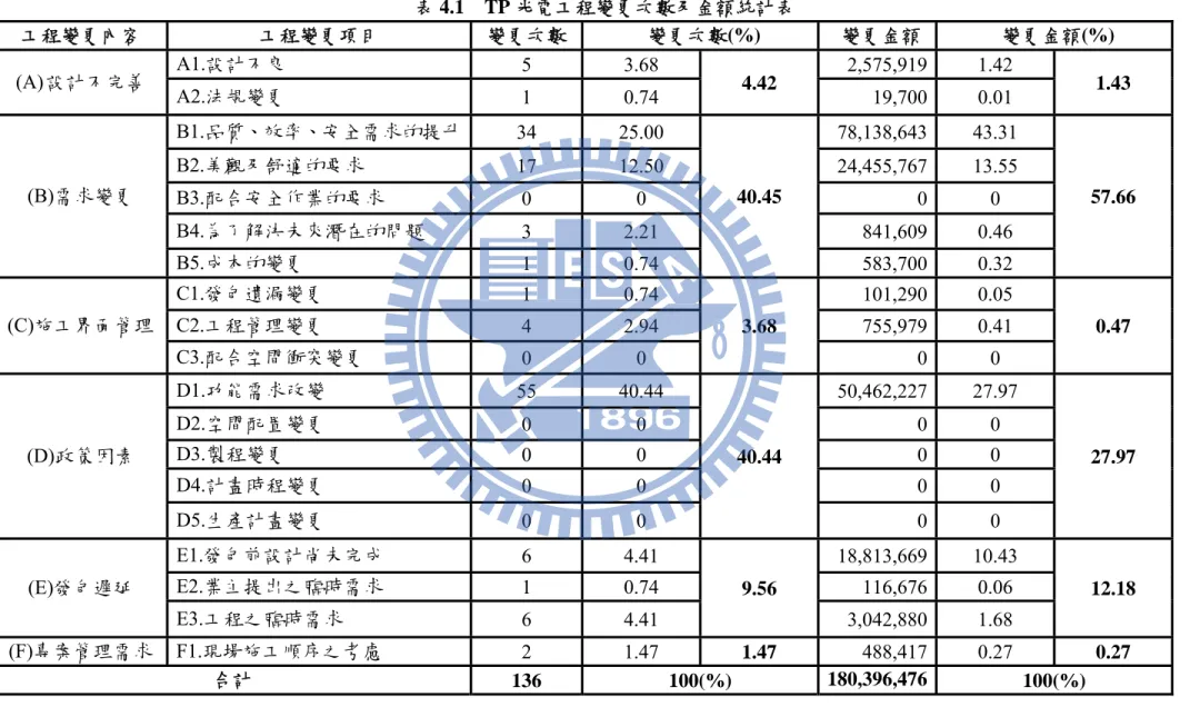 表 4.1  TP 光電工程變更次數及金額統計表  工程變更內容  工程變更項目  變更次數 變更次數(%)  變更金額 變更金額(%)  (A) 設計不完善  A1.設計不良  5 3.68  4.42  2,575,919 1.42  1.43  A2.法規變更  1 0.74  19,700 0.01  (B)需求變更  B1.品質、效率、安全需求的提升 34 25.00  40.45  78,138,643 43.31  57.66 B2.美觀及舒適的要求 17 12.50 24,455,76713