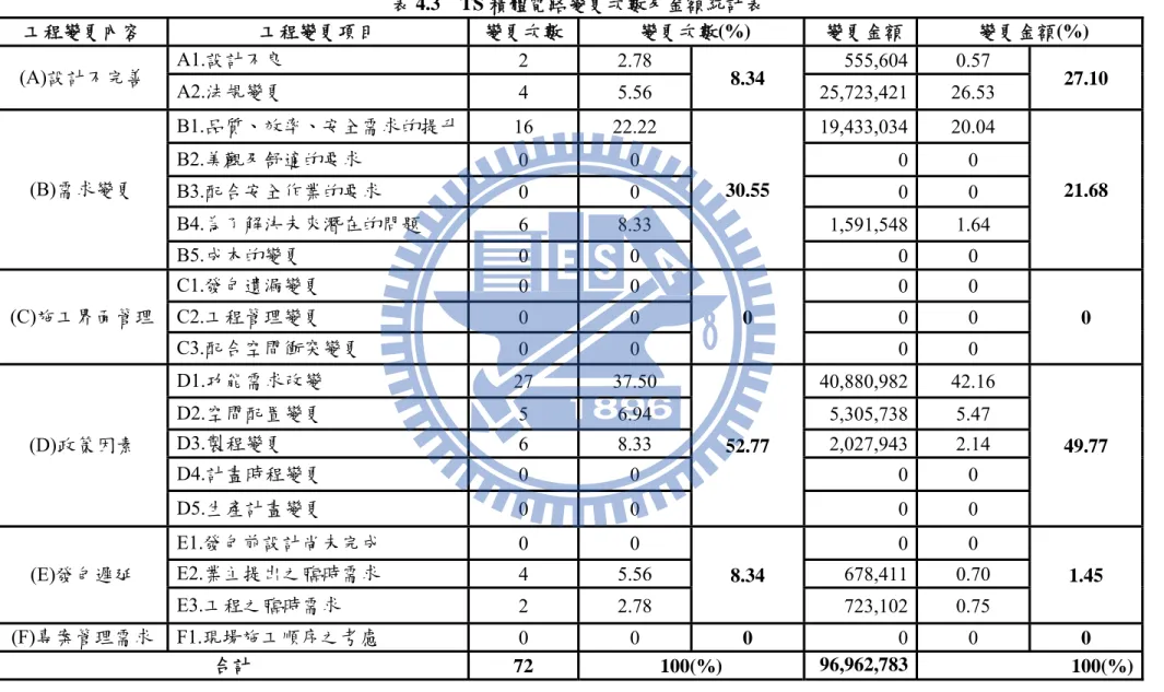 表 4.3  TS 積體電路變更次數及金額統計表  工程變更內容  工程變更項目  變更次數 變更次數(%)  變更金額 變更金額(%)  (A)設計不完善  A1.設計不良  2 2.78  8.34  555,604 0.57  27.10  A2.法規變更  4 5.56  25,723,421 26.53  (B)需求變更  B1.品質、效率、安全需求的提升 16 22.22  30.55  19,433,034 20.04  21.68 B2.美觀及舒適的要求 0 0 00  B3.配合安全作業的