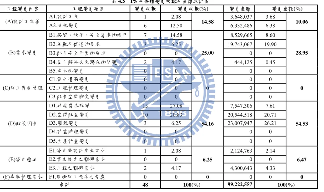 表 4.5  PS 半導體變更次數及金額統計表  工程變更內容  工程變更項目  變更次數 變更次數(%)  變更金額 變更金額(%)  (A)設計不完善  A1.設計不良  1 2.08  14.58  3,648,037 3.68  10.06  A2.法規變更  6 12.50  6,332,486 6.38  (B)需求變更  B1.品質、效率、安全需求的提升 7 14.58  25.00  8,529,665 8.60  28.95 B2.美觀及舒適的要求 3 6.25 19,743,06719.