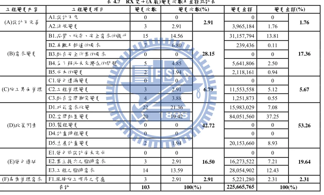 表 4.7  RX 電子(A 廠)變更次數及金額統計表  工程變更內容  工程變更項目  變更次數 變更次數(%)  變更金額 變更金額(%)  (A)設計不完善  A1.設計不良  0 0  2.91  0 0  1.76  A2.法規變更  3 2.91  3,965,184 1.76  (B)需求變更  B1.品質、效率、安全需求的提升 15 14.56  28.15  31,157,794 13.81  17.36 B2.美觀及舒適的要求 7 6.80 239,4360.11  B3.配合安全作業的