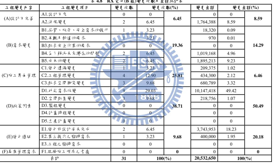 表 4.8  RX 電子(B 廠)變更次數及金額統計表  工程變更內容  工程變更項目  變更次數 變更次數(%)  變更金額 變更金額(%)  (A)設計不完善  A1.設計不良  0 0  6.45  0 0  8.59  A2.法規變更  2 6.45  1,764,388 8.59  (B)需求變更  B1.品質、效率、安全需求的提升 1 3.23  19.36  18,320 0.09  14.29 B2.美觀及舒適的要求 1 3.23 9700.01  B3.配合安全作業的要求  0 0  0 