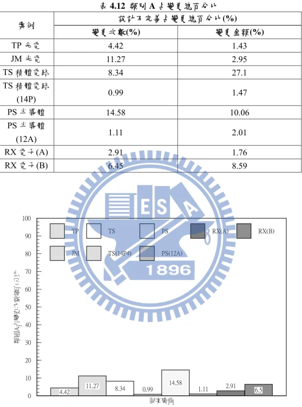 表 4.12  類別 A 占變更總百分比  案例  設計不完善占變更總百分比(%)  變更次數(%)  變更金額(%)  TP 光電  4.42 1.43  JM 光電  11.27 2.95  TS 積體電路  8.34 27.1  TS 積體電路 (14P)  0.99 1.47  PS 半導體  14.58 10.06  PS 半導體 (12A)  1.11 2.01  RX 電子(A)  2.91 1.76  RX 電子(B)  6.45 8.59  0102030405060708090100類別