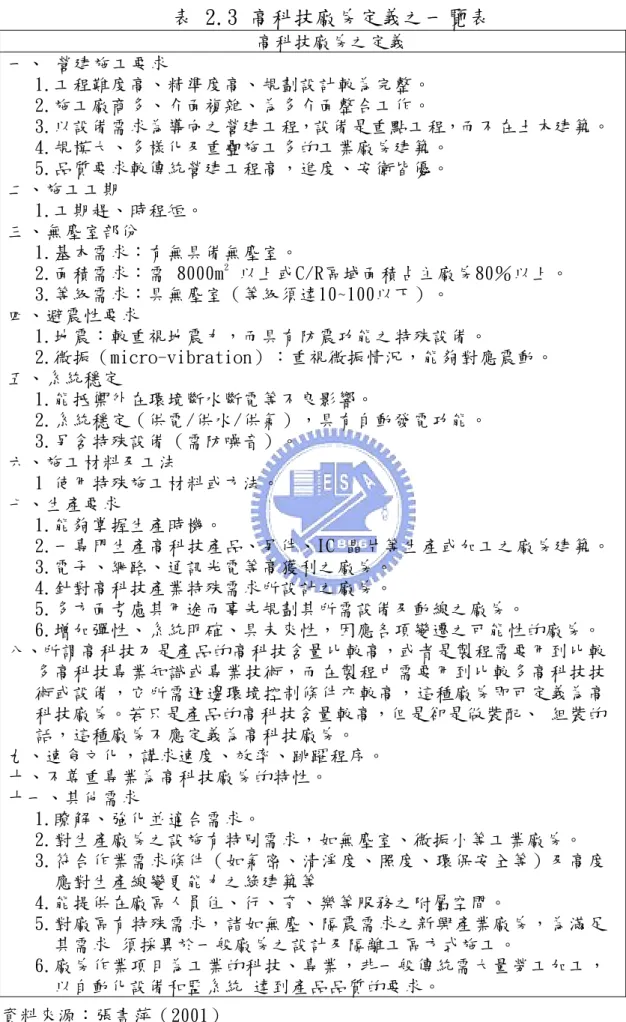 表 2.3 高科技廠房定義之一覽表  高科技廠房之定義  一、 營建施工要求  1.工程難度高、精準度高、規劃設計較為完整。  2.施工廠商多、介面複雜、為多介面整合工作。  3.以設備需求為導向之營建工程，設備是重點工程，而不在土木建築。  4.規模大、多樣化及重疊施工多的工業廠房建築。  5.品質要求較傳統營建工程高，進度、安衛皆優。   二、施工工期  1.工期趕、時程短。   三、無塵室部份  1.基本需求：有無具備無塵室。  2.面積需求：需 8000m 2  以上或C/R區域面積占主廠房80％以