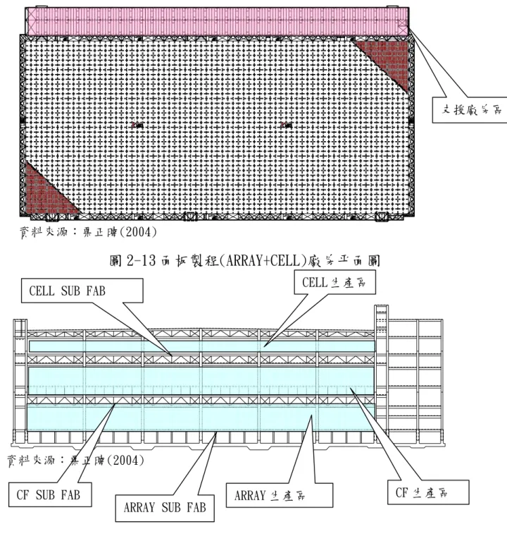 圖 2-13 面板製程(ARRAY+CELL)廠房平面圖 